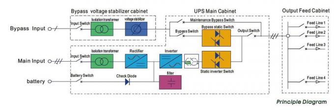 30KVA de industriële graad online UPS in drie stadia van UPS IP42